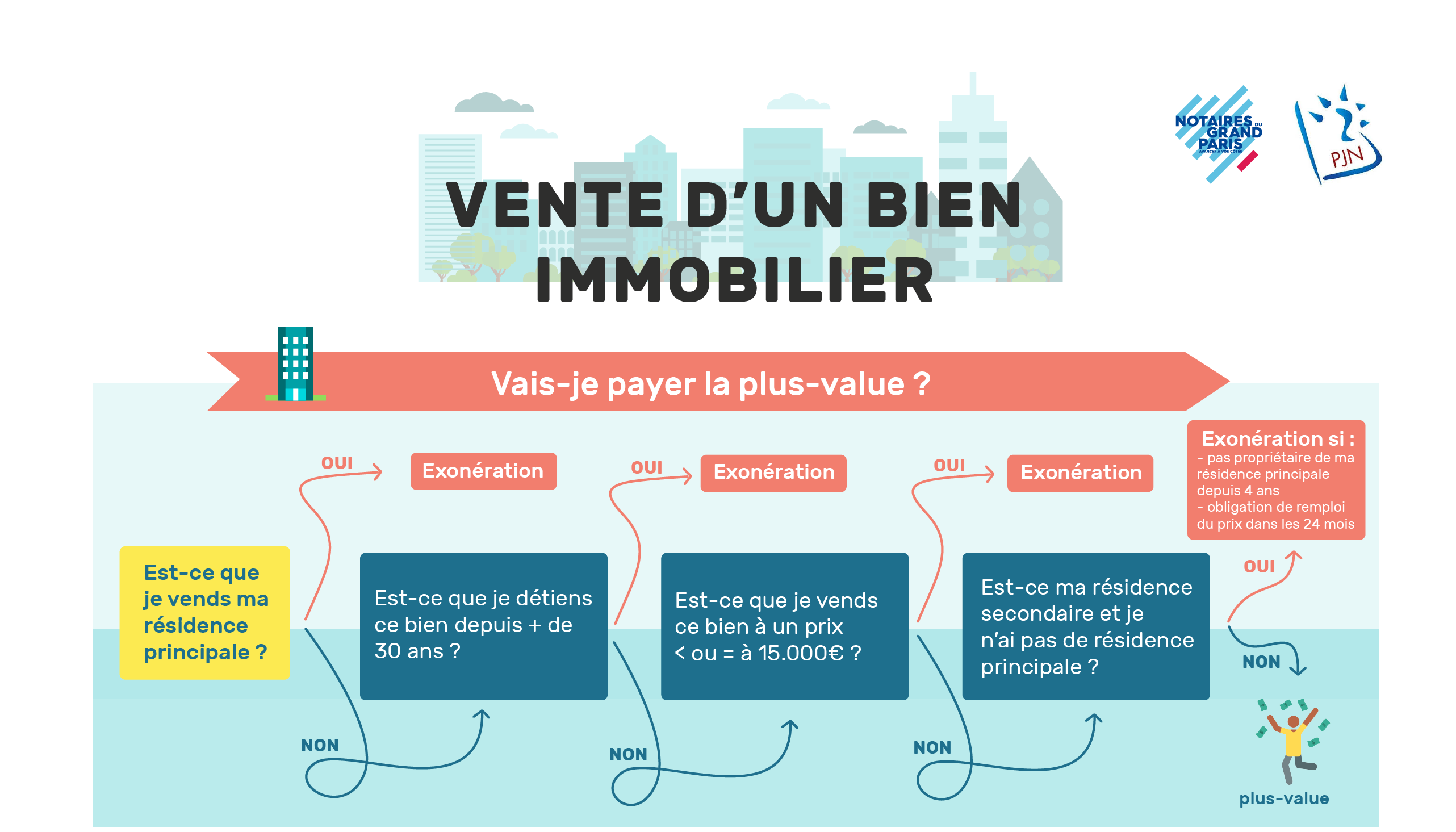 Infographie Vente D Un Bien Immobilier Chambre De Paris
