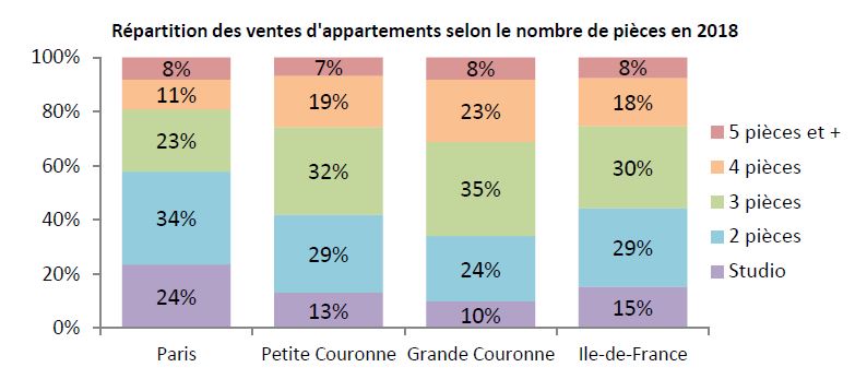 Répartition des ventes d'appartements selon le nombre de pièces en 2018