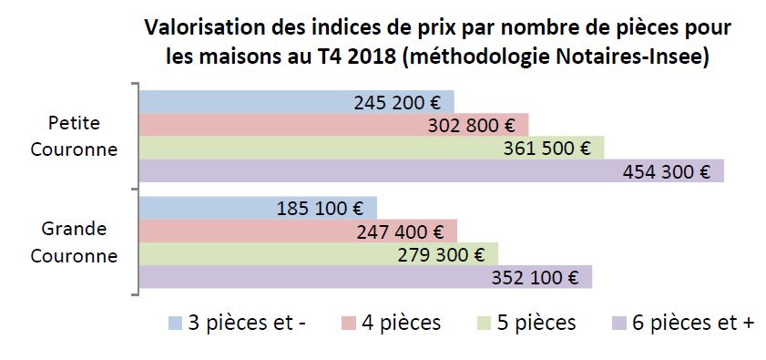 Valorisation des indices de prix par nombre de pièces pour les maisons au T4 2018 (méthodologie Notaires-Insee)