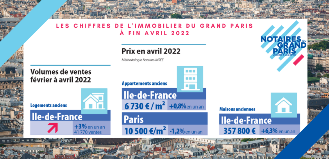 Volumes et prix de l'immobilier à fin avril 2022