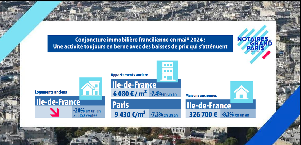 Conjoncture immobilière francilienne en mai 2024