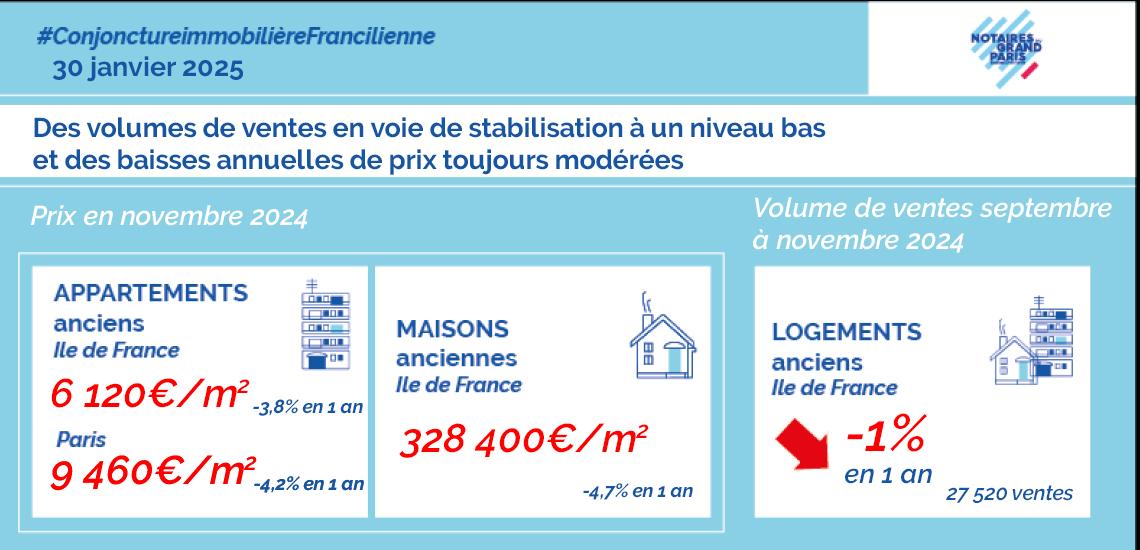 Conjoncture immobilière francilienne en novembre 2024