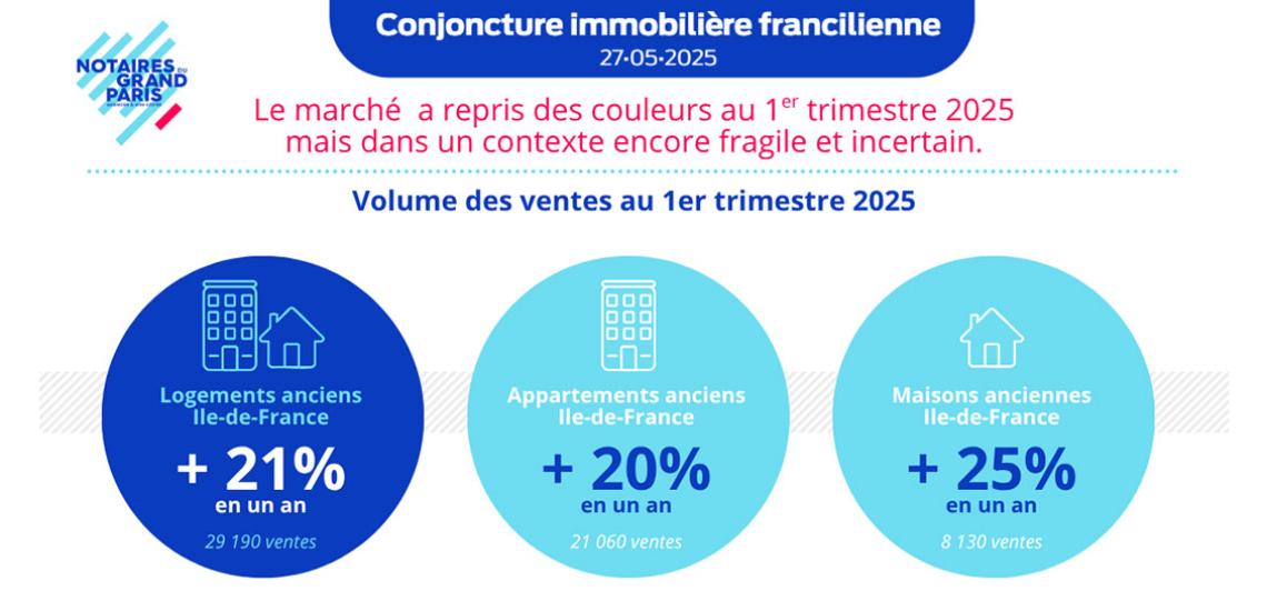 Le marché immobilier francilien au 1er trimestre 2025 et perspectives