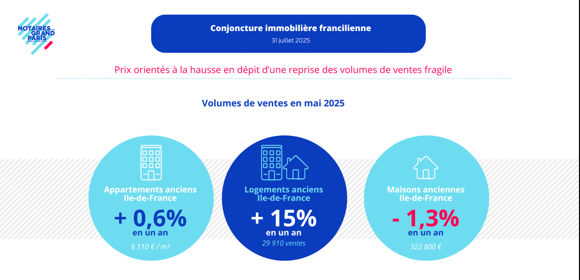 Conjoncture immobilière francilienne en mai 2025