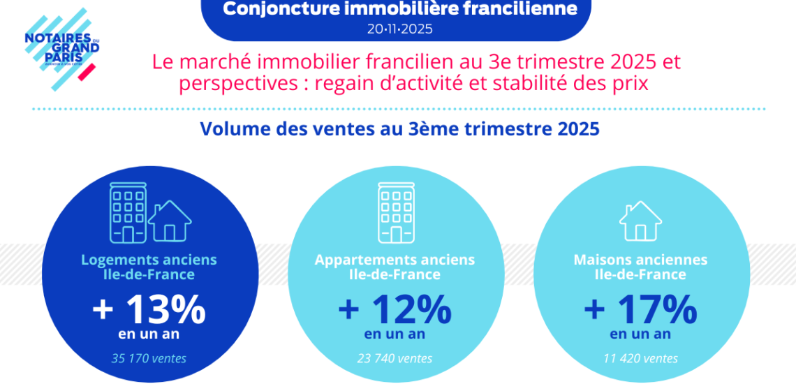 Le marché immobilier francilien  au 3e  trimestre 2025 et perspectives