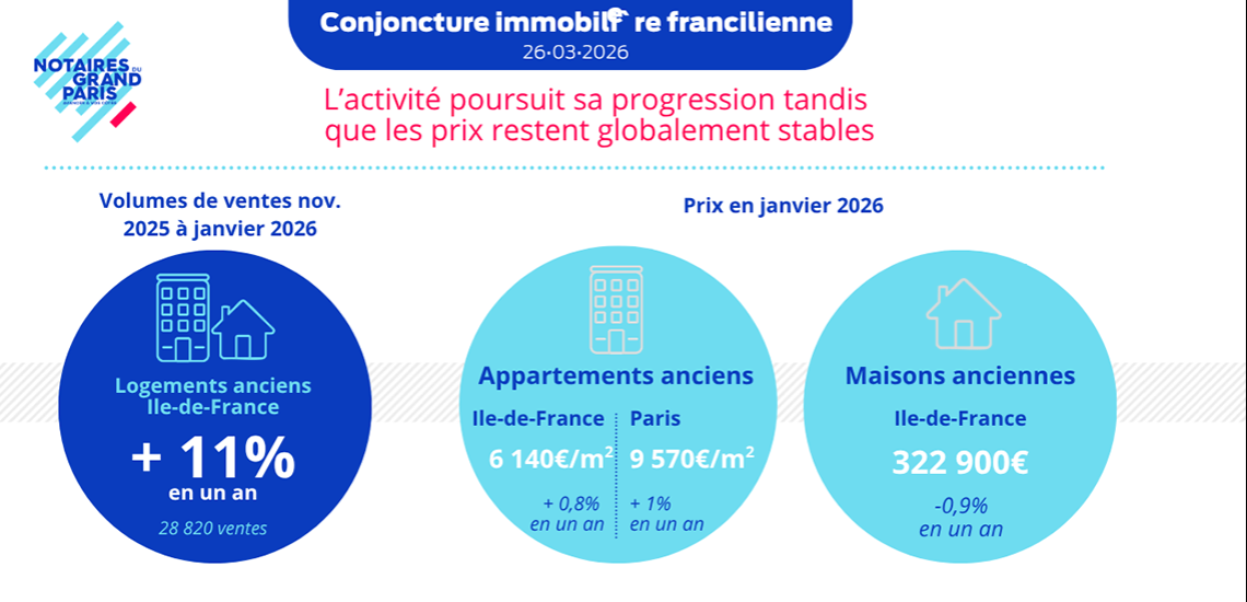 Conjoncture immobilière francilienne en janvier 2026
