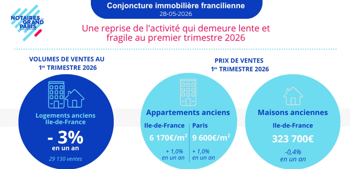 Le marché immobilier francilien au 1er trimestre 2026 et perspectives