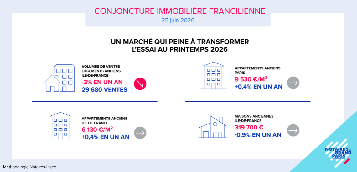 Conjoncture immobilière en Ile-de-France de février à avril 2026