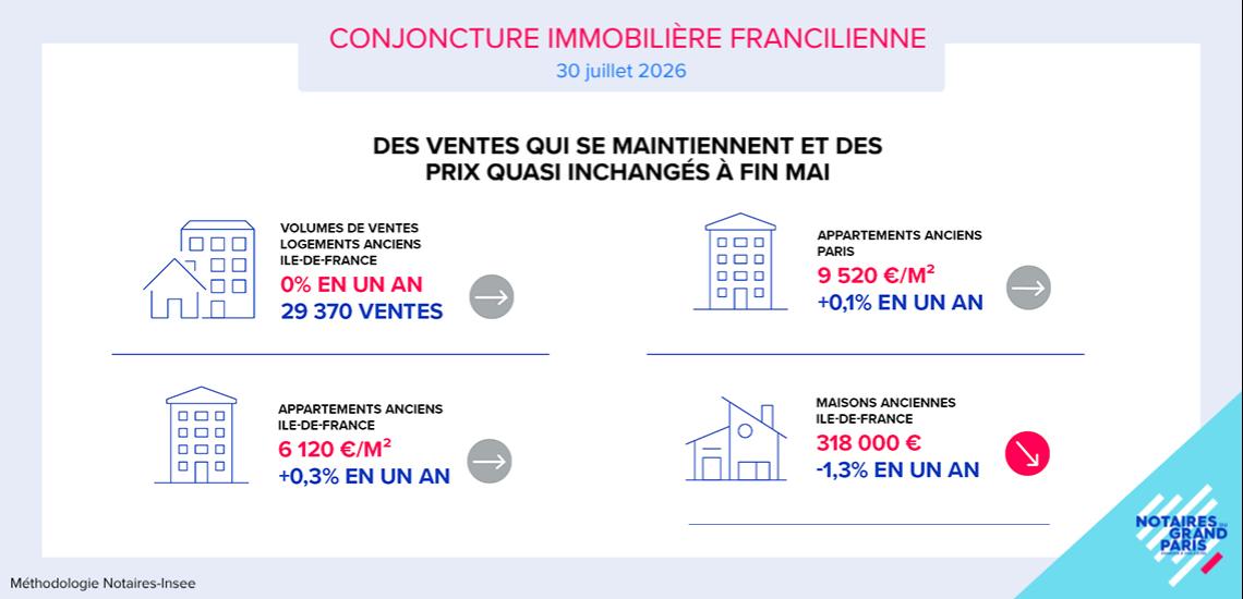 Conjoncture immobilière en Ile-de-France de mars à mai 2026