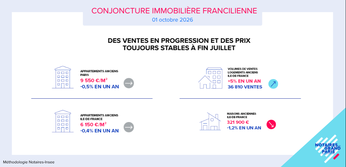 Conjoncture immobilière en Ile-de-France de mai à juillet 2026