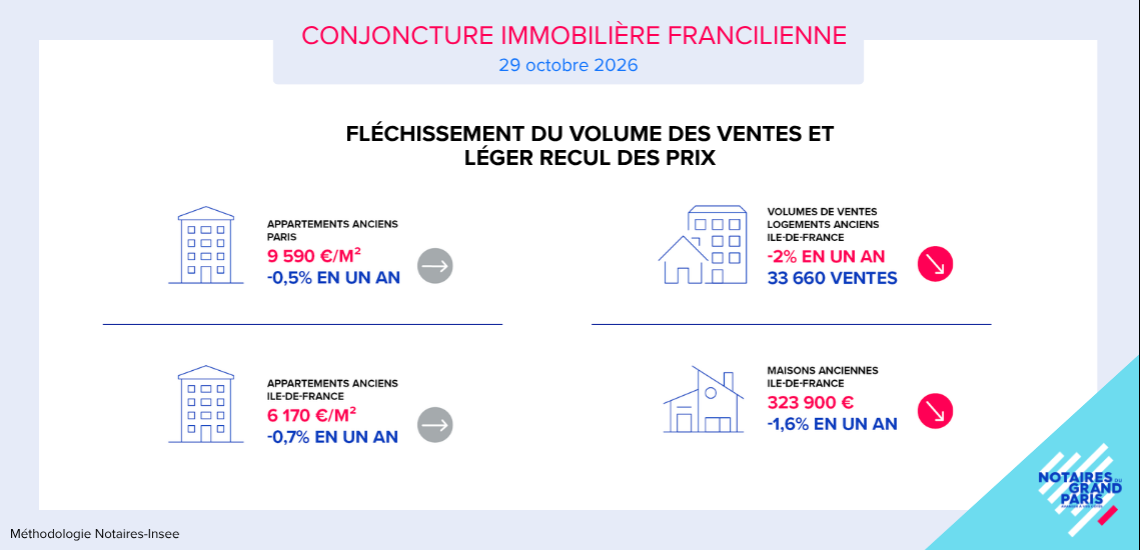 Conjoncture immobilière en Ile-de-France de juin à août 2026